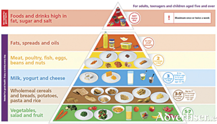 Advertiser.ie - Incorporating the Food Pyramid guide to eating healthy ...