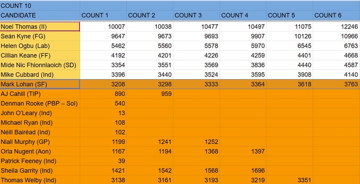 Sixth count